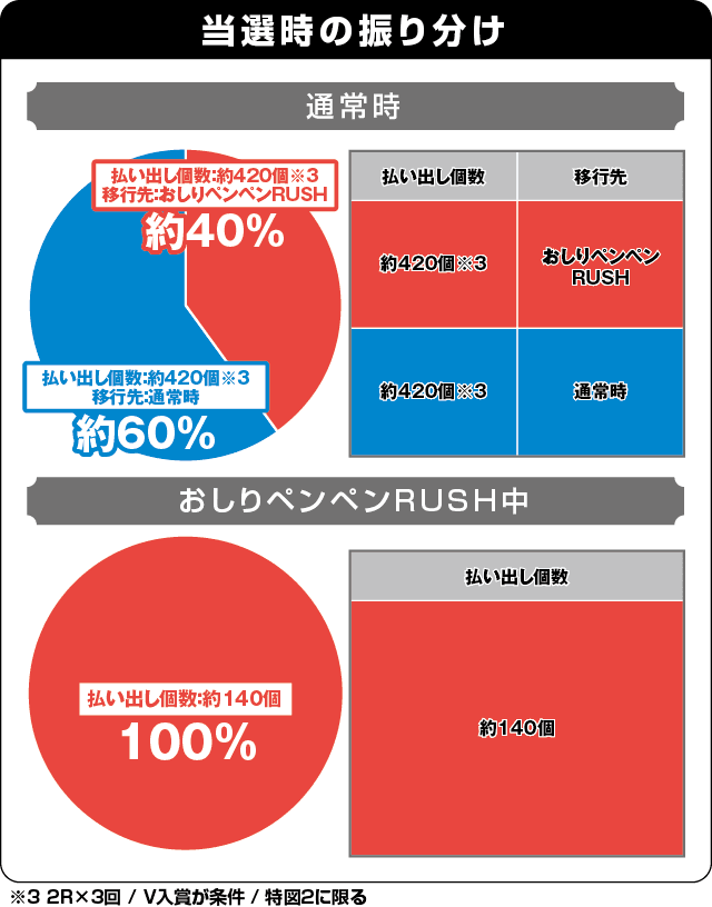 Pシンデレラブレイドの振り分け表