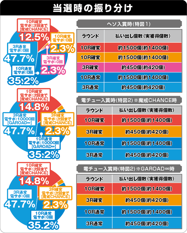 P牙狼MUSEUMの振り分け表