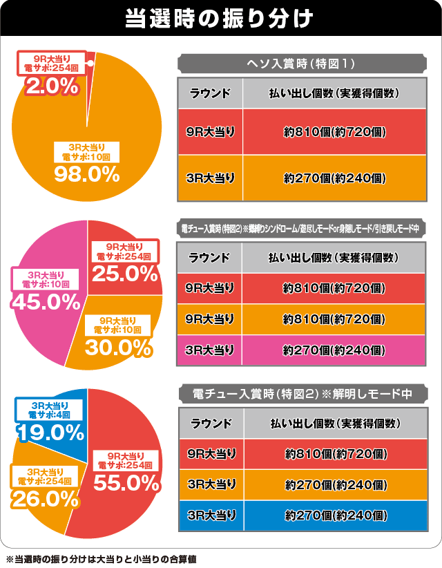 Pひぐらしのなく頃に～蕾～の振り分け表