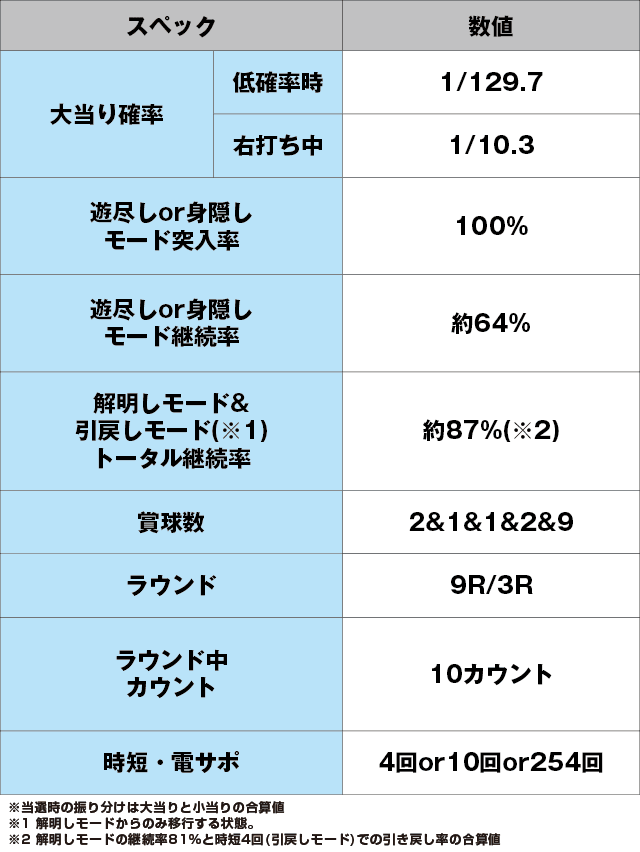 Pひぐらしのなく頃に～蕾～のスペック表