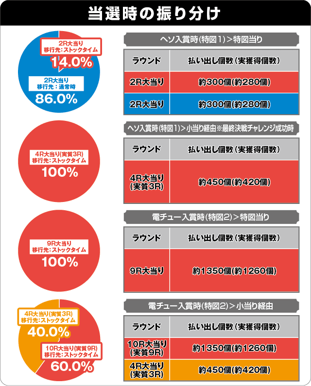 P犬夜叉2の振り分け表