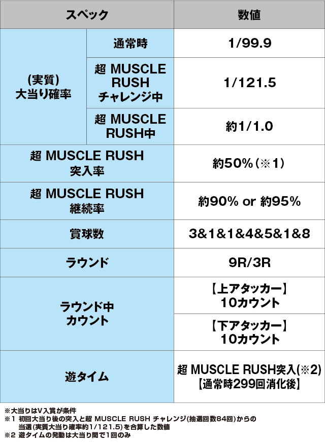 ぱちんこキン肉マン3 キン肉星王位争奪編 特盛ミートくんver.のスペック表