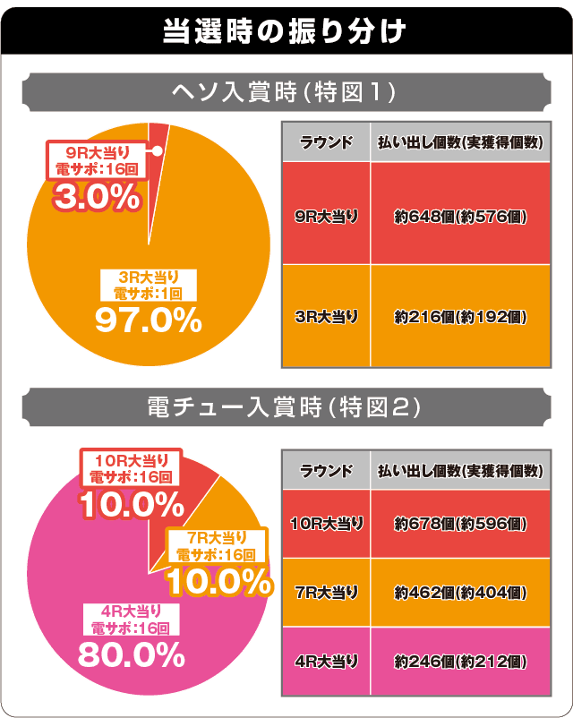 Pモモキュンソード閃撃GCAの振り分け表