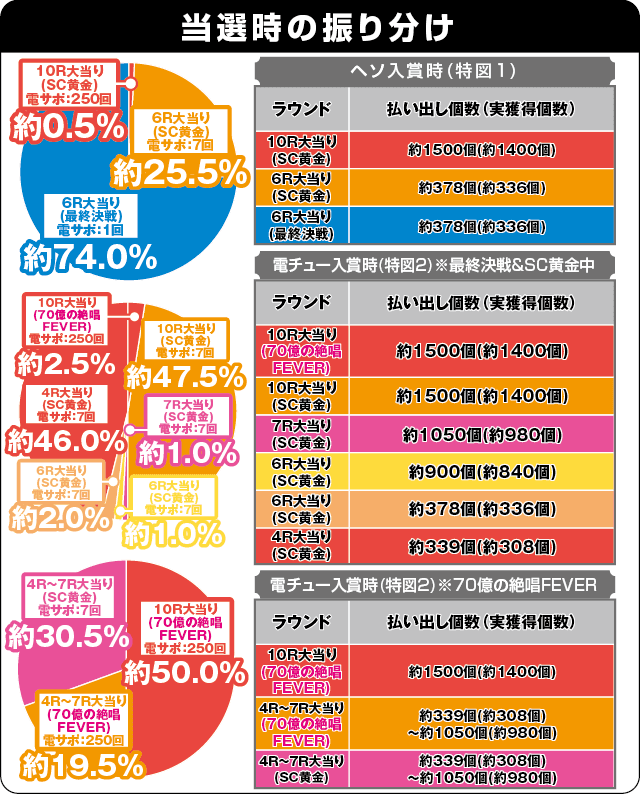 Pフィーバー戦姫絶唱シンフォギア3 黄金絶唱の振り分け表
