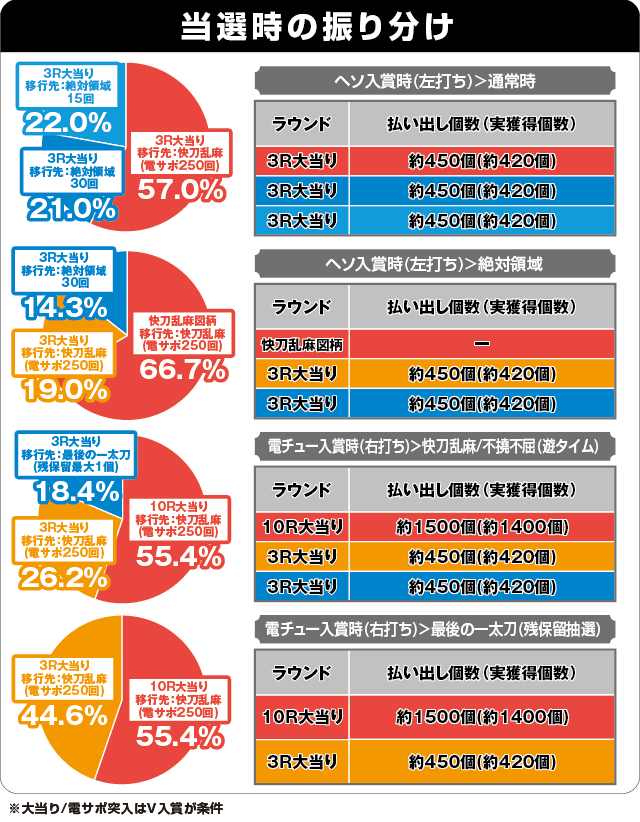 P刀使ノ巫女ZCaの振り分け表