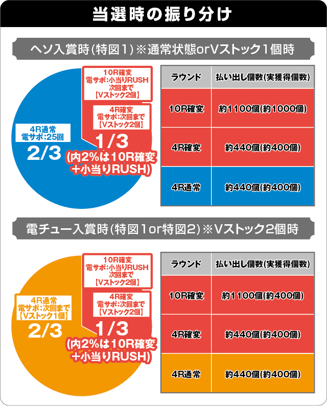 PA元祖大工の源さん2の振り分け表