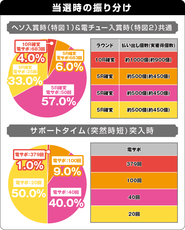 PA新海物語の振り分け表