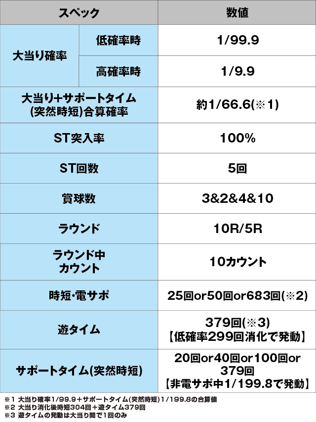 PA新海物語のスペック表