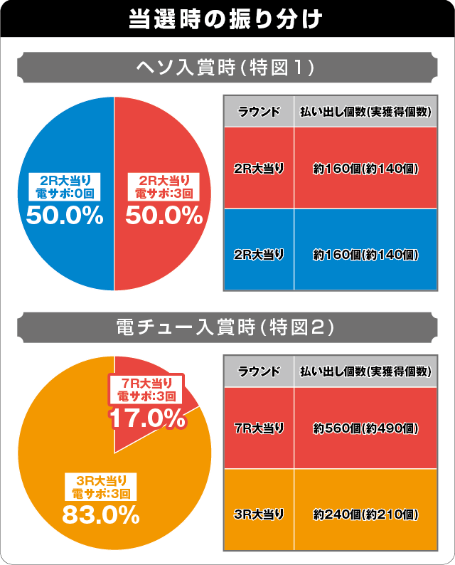 Pデビルマン〜疾風迅雷〜129ver.の振り分け表