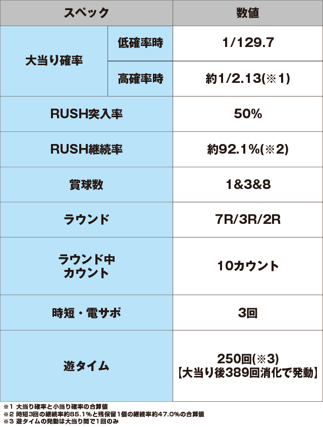 Pデビルマン〜疾風迅雷〜129ver.のスペック表