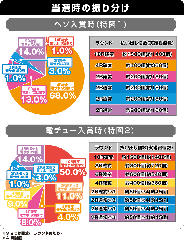 Pルパン三世 消されたルパン2022の振り分け表