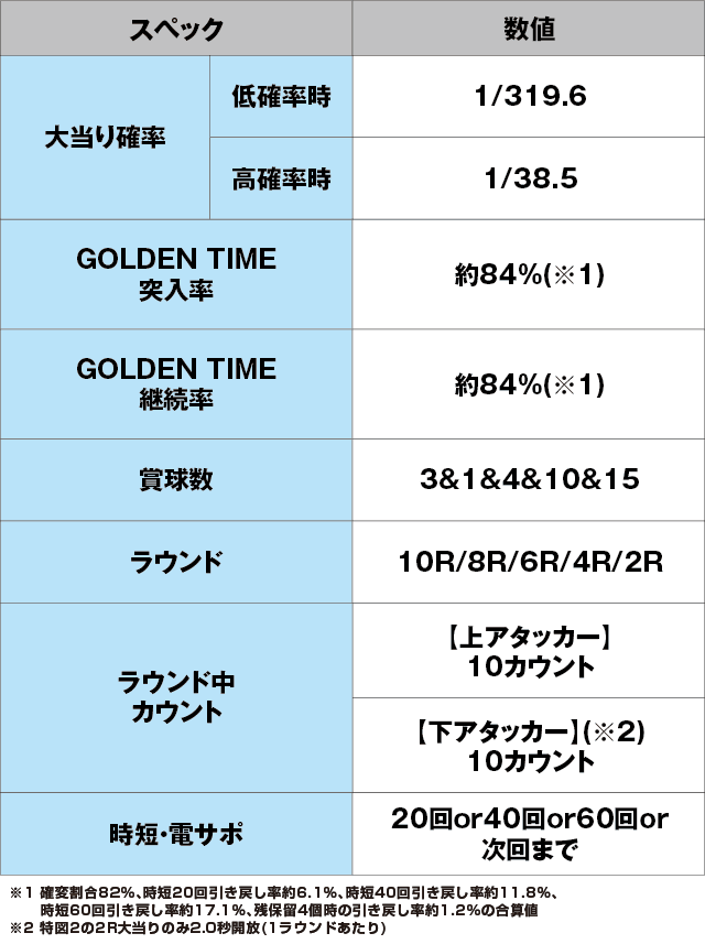 Pルパン三世 消されたルパン2022のスペック表