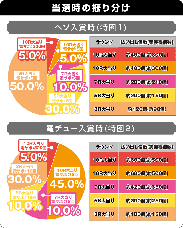 P華牌RRwith清水あいり 150de遊タイムの振り分け表