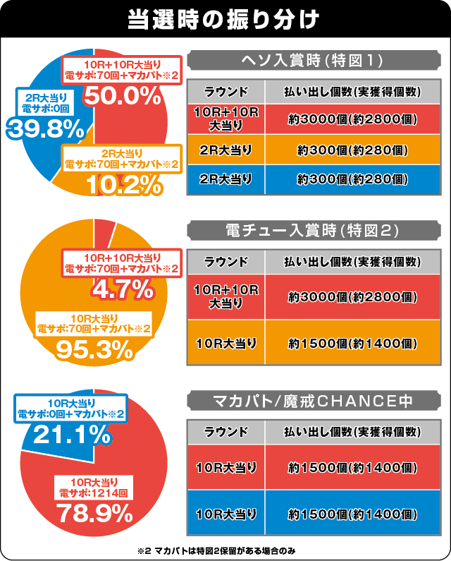 P真・牙狼2の振り分け表