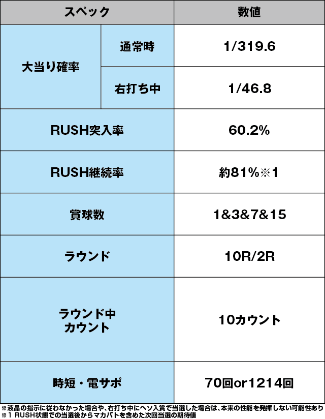 P真・牙狼2のスペック表