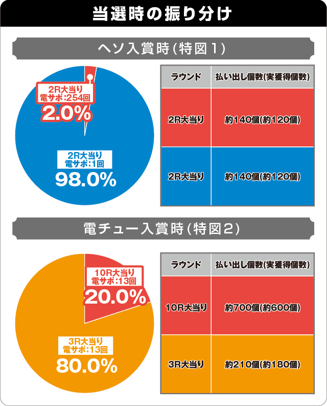 Pストライクウィッチーズ2 129ver.の振り分け表