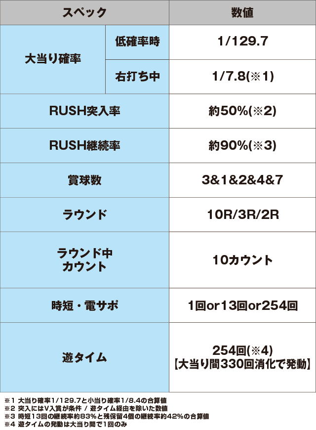 Pストライクウィッチーズ2 129ver.のスペック表