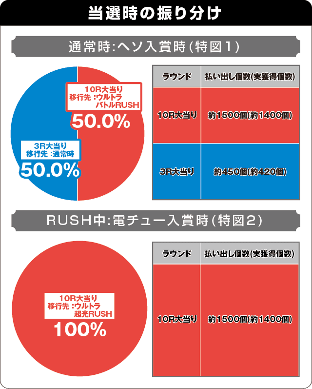 ぱちんこ ウルトラマンティガ 1500×84の振り分け表