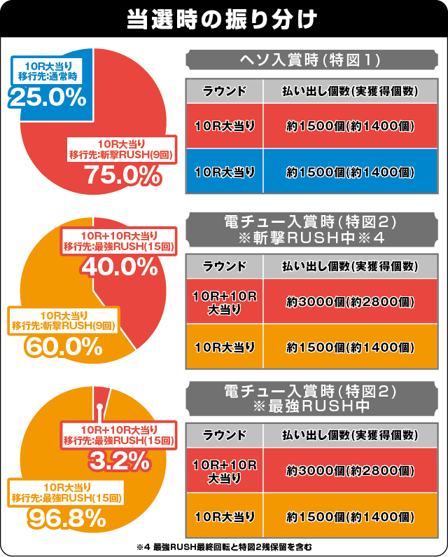 Pうしおととら～超獣SPEC～の振り分け表