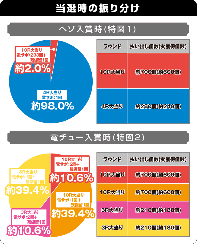 PAフィーバーマクロスフロンティア4 88ver.の振り分け表