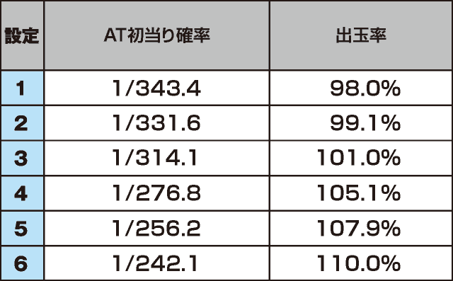 パチスロ バイオハザード RE:2のスペック