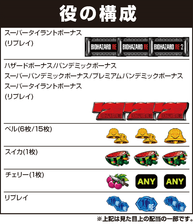 パチスロ バイオハザード RE:2の役構成