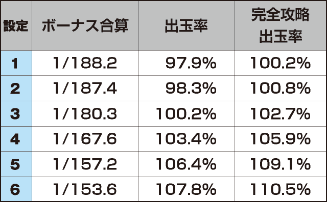 パチスロハードボイルドのスペック