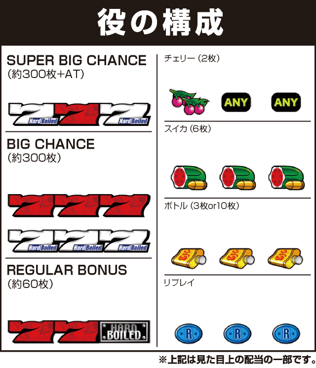 パチスロハードボイルドの役構成