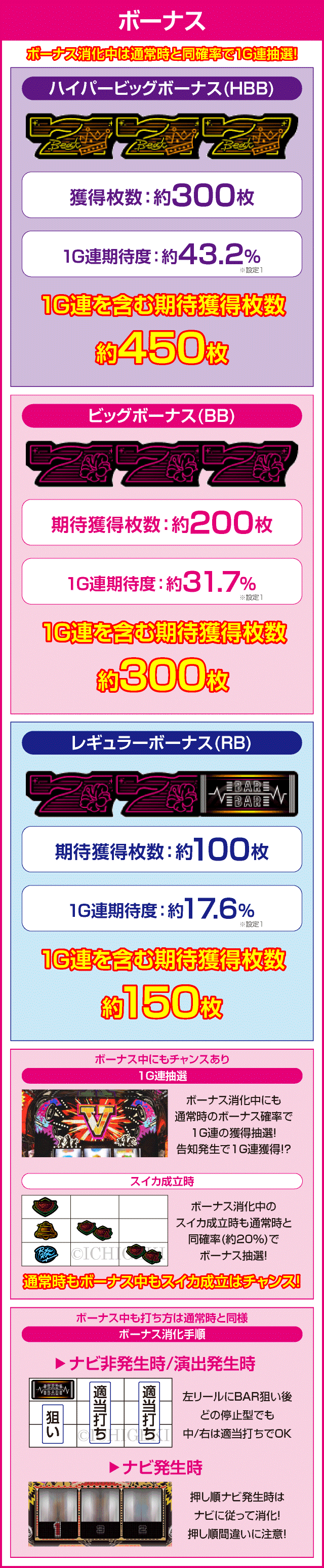 パチスロRYUKYU BEAT-30のピックアップ