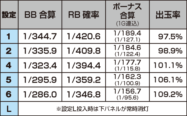 パチスロRYUKYU BEAT-30のスペック