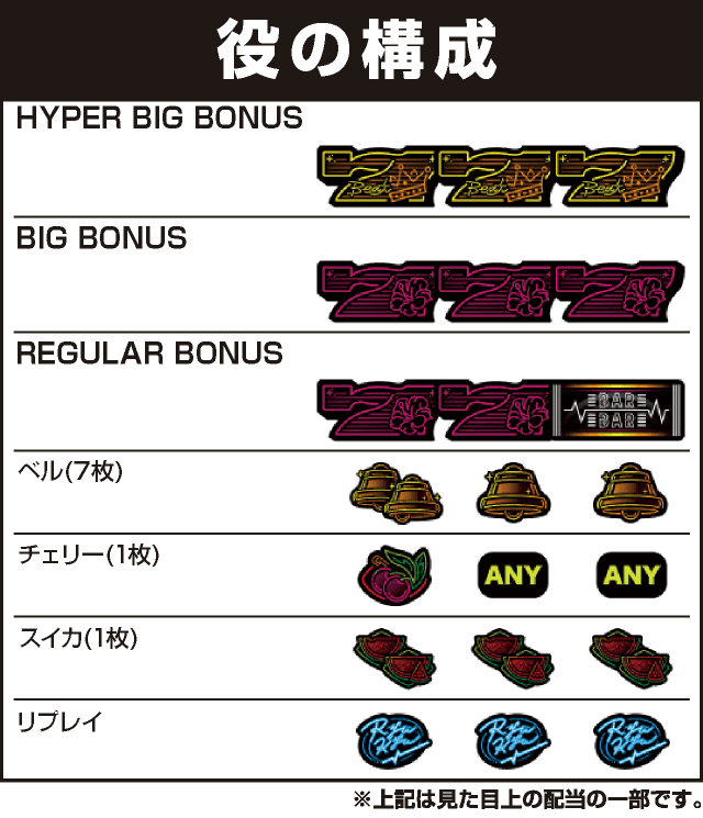 パチスロRYUKYU BEAT-30の役構成