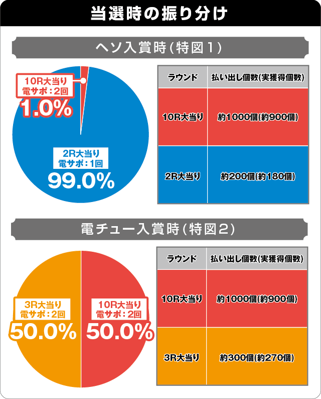 P10カウントチャージ絶狼 神撃135Ver.の振り分け表