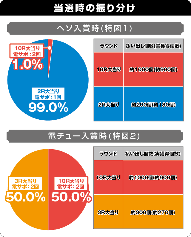 P10カウントチャージ絶狼 神撃135Ver.の振り分け表