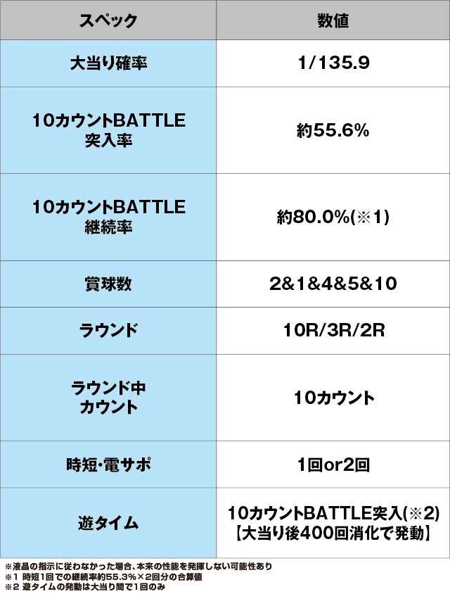 P10カウントチャージ絶狼 神撃135Ver.のスペック表