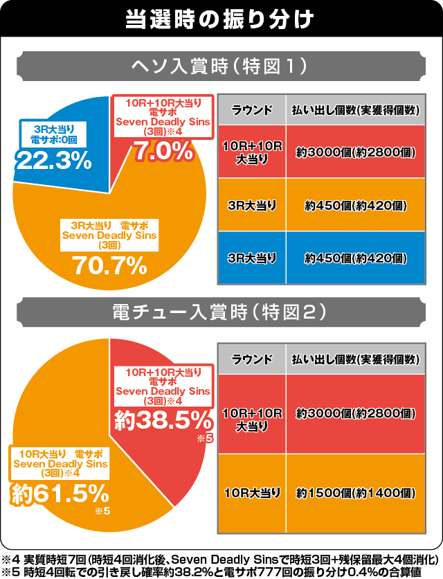 P七つの大罪2の振り分け表