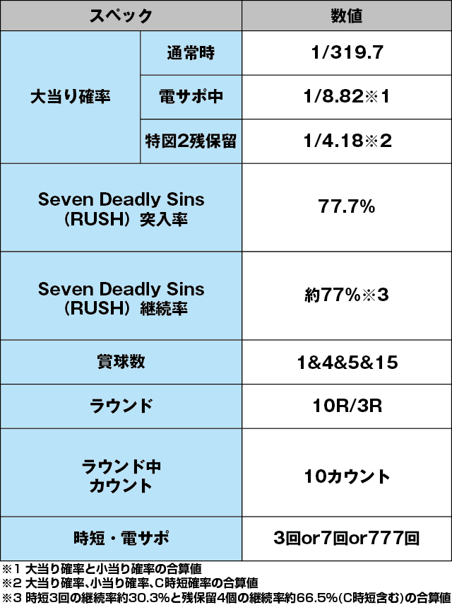 P七つの大罪2のスペック表