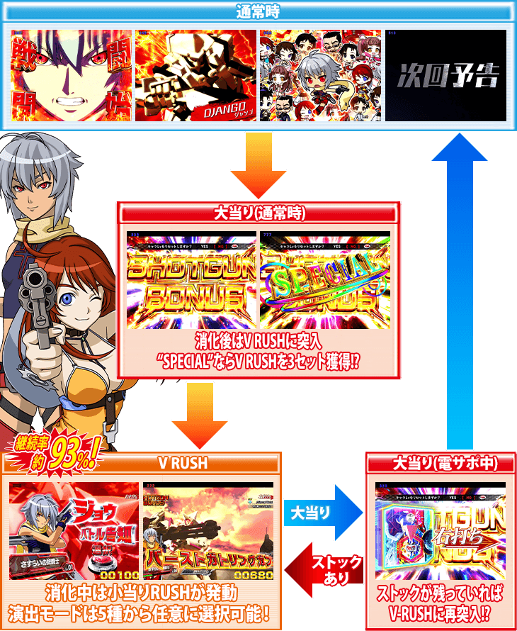 PバーストエンジェルEX 99ver.のゲームフロー