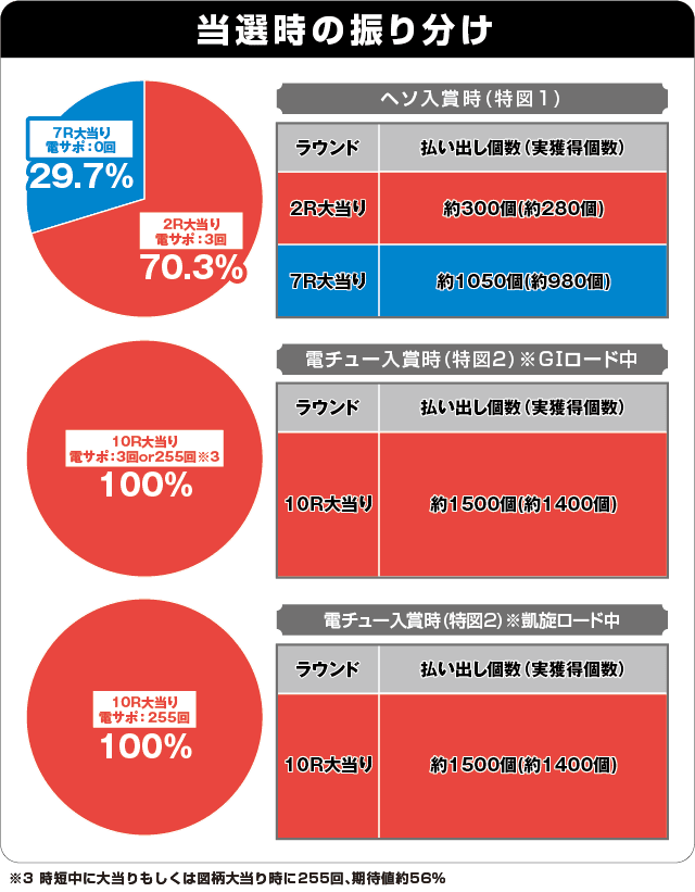 ぱちんこGⅠ優駿倶楽部2 超限界突破の振り分け表