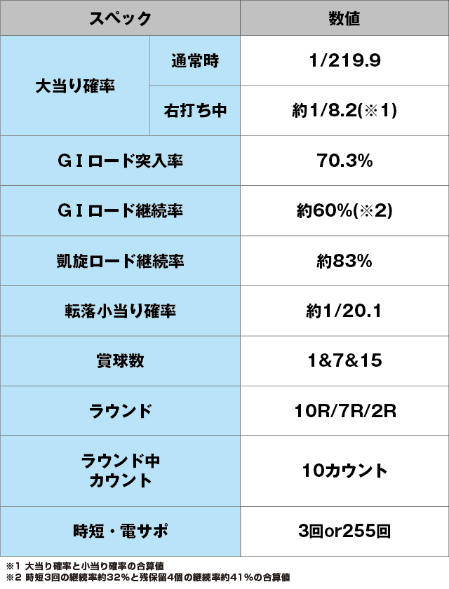 ぱちんこGⅠ優駿倶楽部2 超限界突破のスペック表
