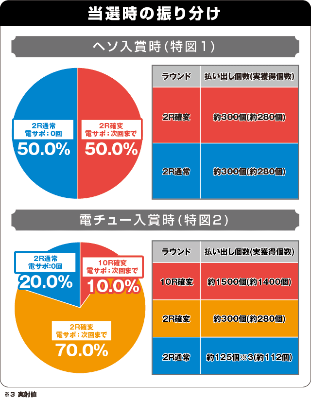 P GO!GO!マリン超連撃BATTLEの振り分け表