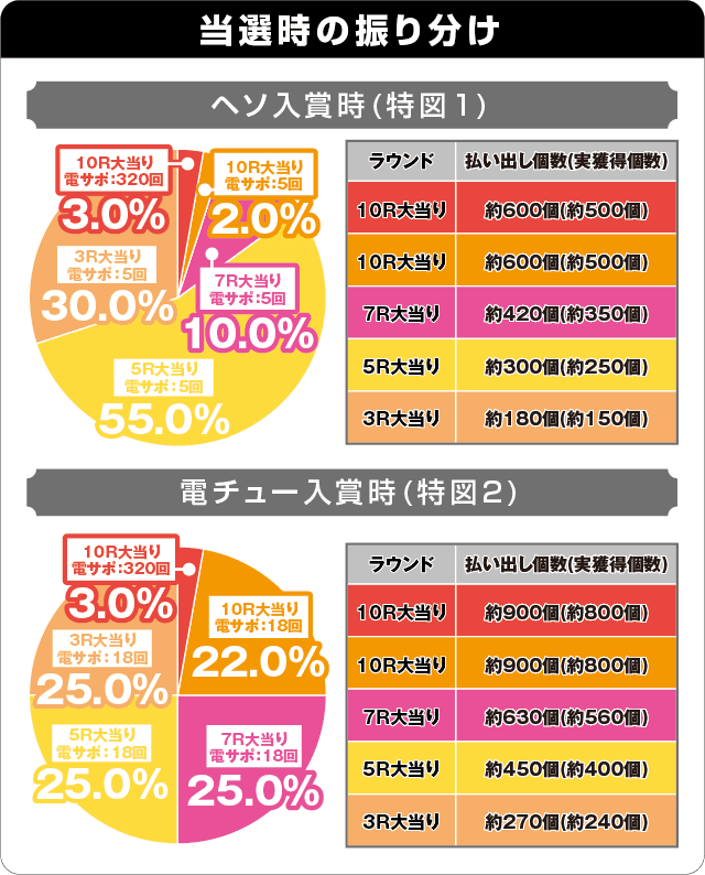 P華牌RRwith清水あいり ごらくバージョンの振り分け表