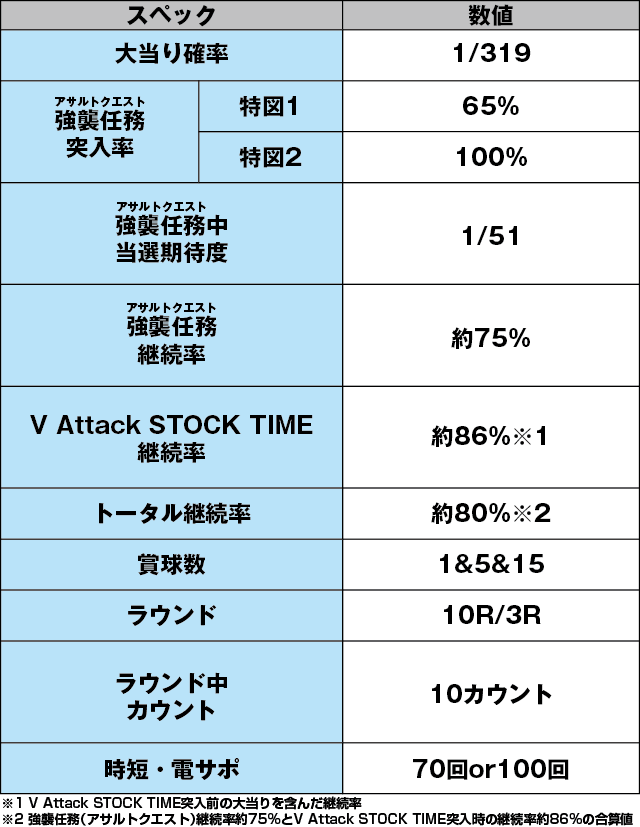 P緋弾のアリア~緋弾覚醒編~319Ver.のスペック表