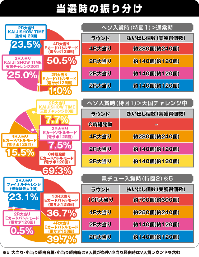 P弾球黙示録カイジ5 ざわっ…Ver.の振り分け表
