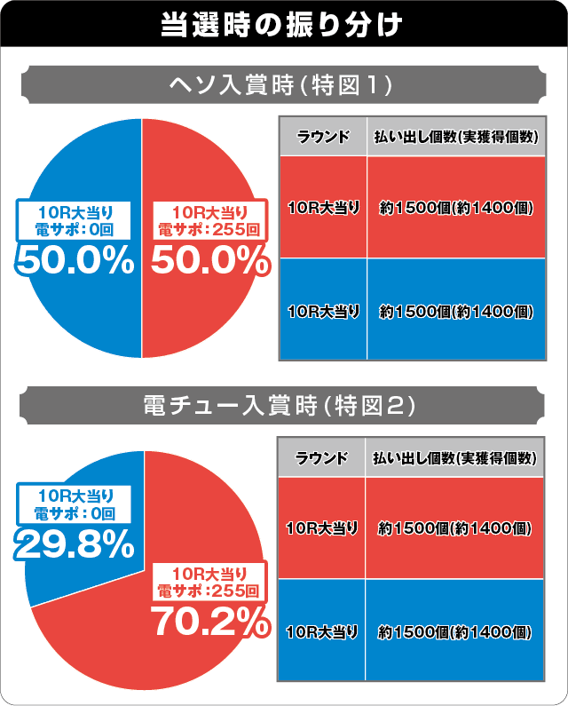 PモンキーターンⅥ超抜の振り分け表