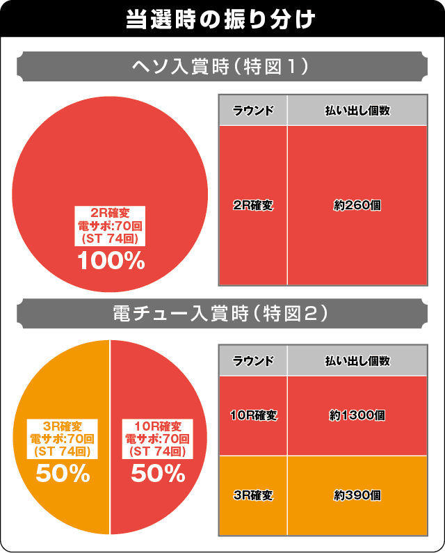 P新・遠山の金さんの振り分け表