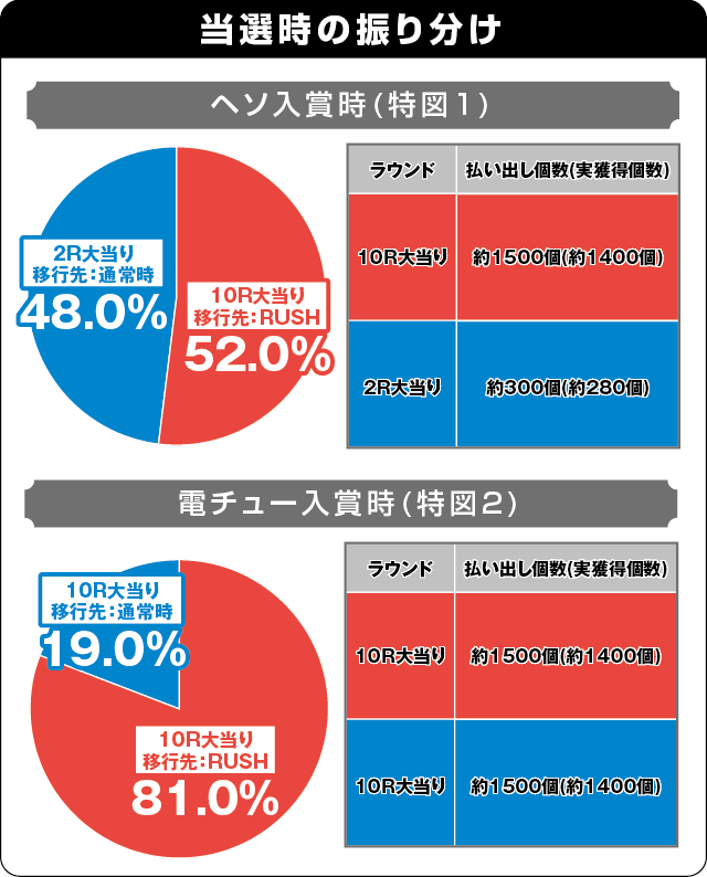 Pワンパンマンの振り分け表