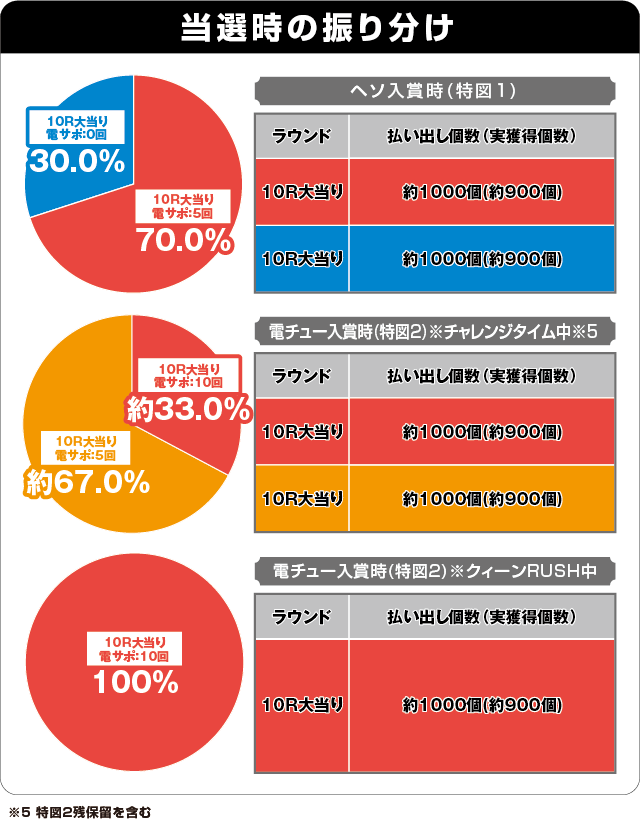 PフィーバークィーンRUSHの振り分け表