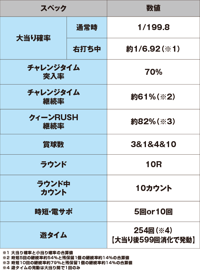 PフィーバークィーンRUSHのスペック表