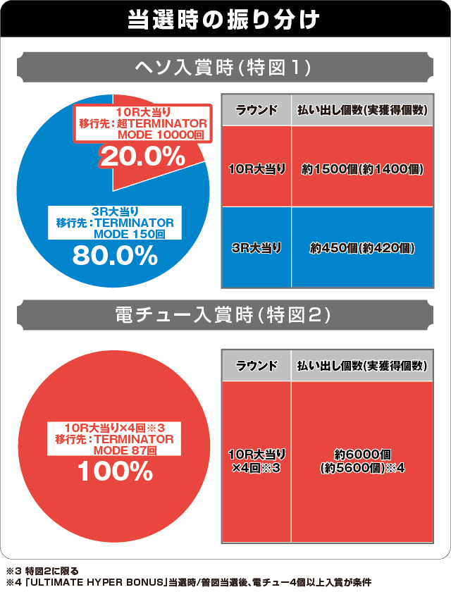 Pターミネーター2 TYPE7500の振り分け表