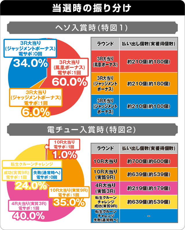 PAゴールデン鳳凰∞Jr.99の振り分け表